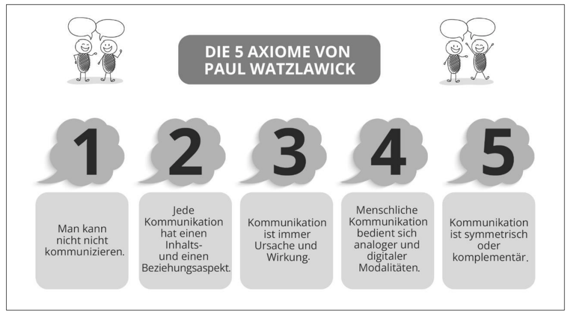 Infografik zu den 5 Axiomen von Paul Watzlawick mit Sprechblasen und nummerierten Punkten.